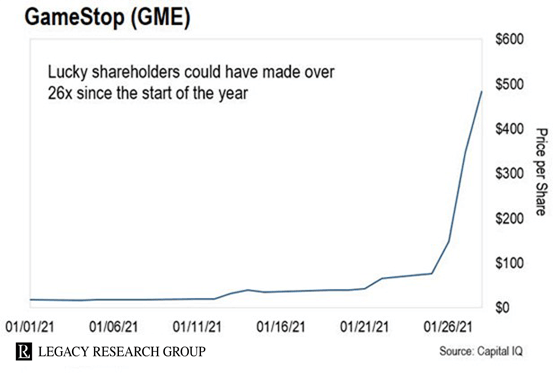 GME Chart